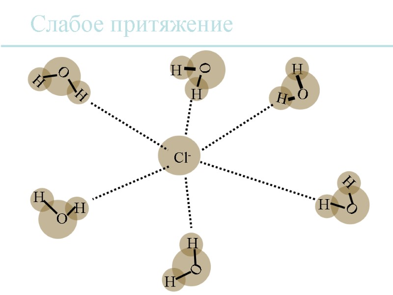 Слабое притяжение Cl- O H H H O H O O O H H